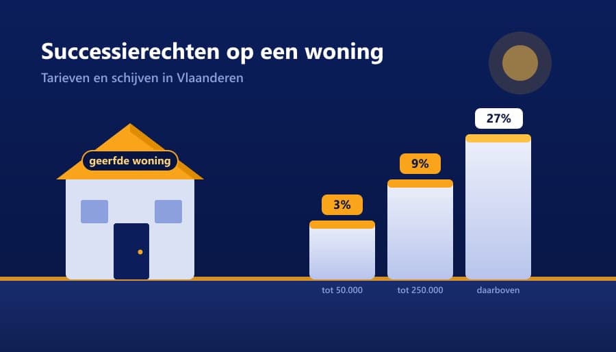 Hoeveel successierechten betalen voor een woning?